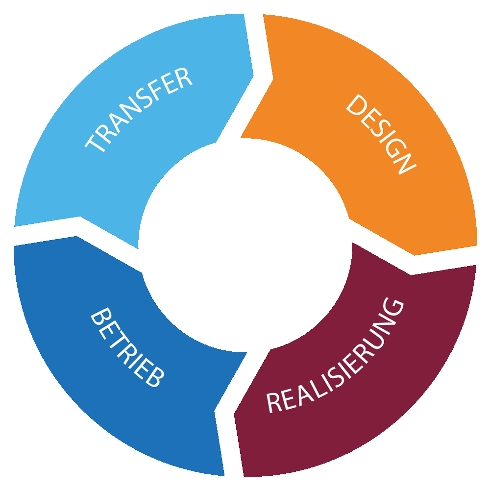 Phasen des Lifecycles