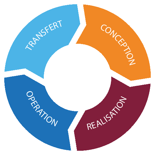 Phasen des Lifecycles